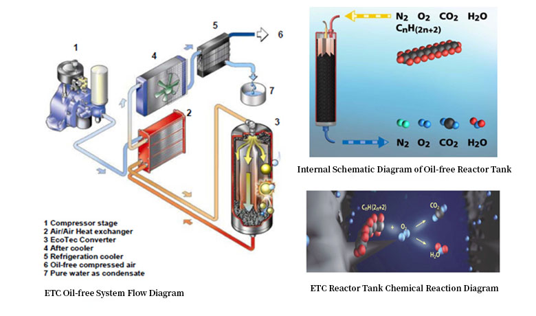 ETC Principle of Operation